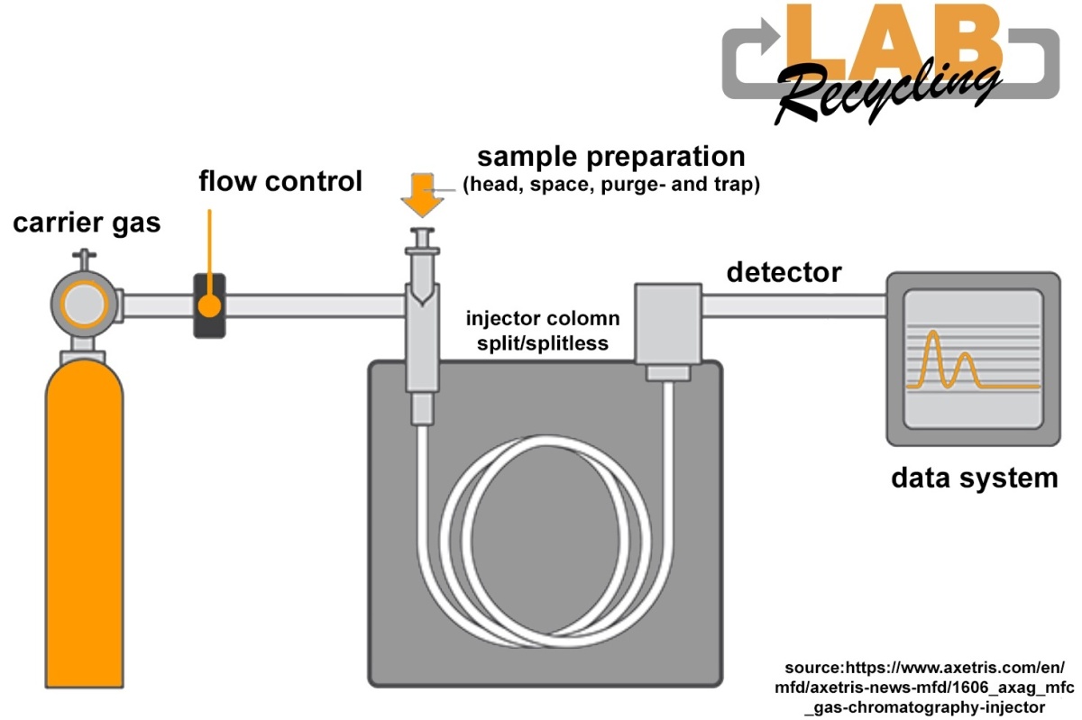 Labrecycling explains gas chromatography